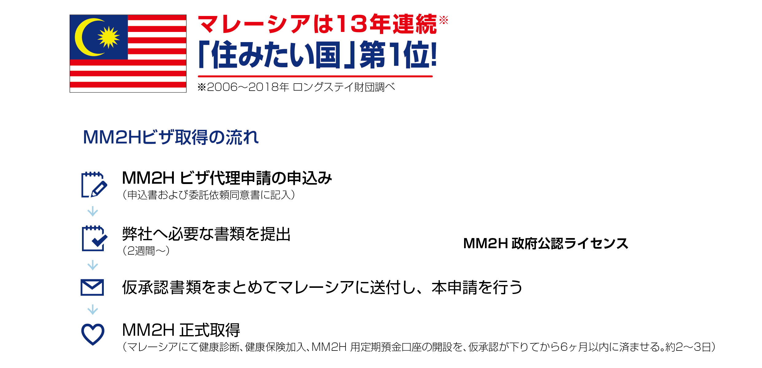 2020 JVV日本官網-MM2H申請流程(日)-02